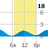 Key Lois tide chart for Saturday, January 18, 2025