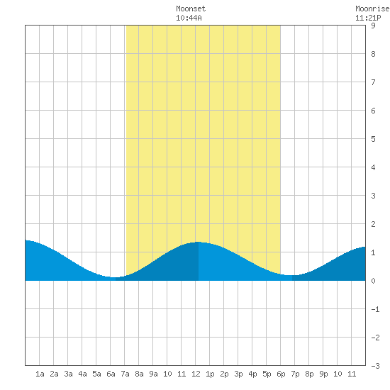 Key Lois tide chart for Sunday, January 19, 2025