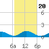 Key Lois tide chart for Monday, January 20, 2025
