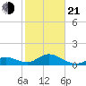 Key Lois tide chart for Tuesday, January 21, 2025