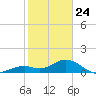 Key Lois tide chart for Friday, January 24, 2025
