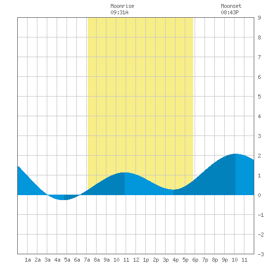 Key Lois tide chart for Thursday, January 2, 2025