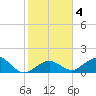 Key Lois tide chart for Saturday, January 4, 2025