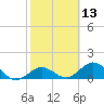 Key Lois tide chart for Thursday, February 13, 2025