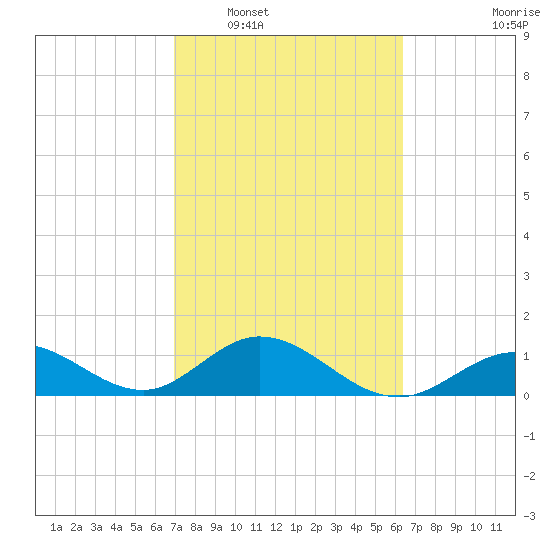 Key Lois tide chart for Monday, February 17, 2025