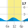 Key Lois tide chart for Monday, February 17, 2025