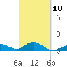 Key Lois tide chart for Tuesday, February 18, 2025