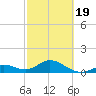 Key Lois tide chart for Wednesday, February 19, 2025