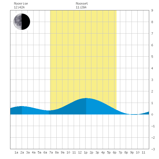 Key Lois tide chart for Thursday, February 20, 2025