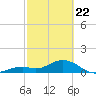 Key Lois tide chart for Saturday, February 22, 2025
