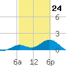 Key Lois tide chart for Monday, February 24, 2025