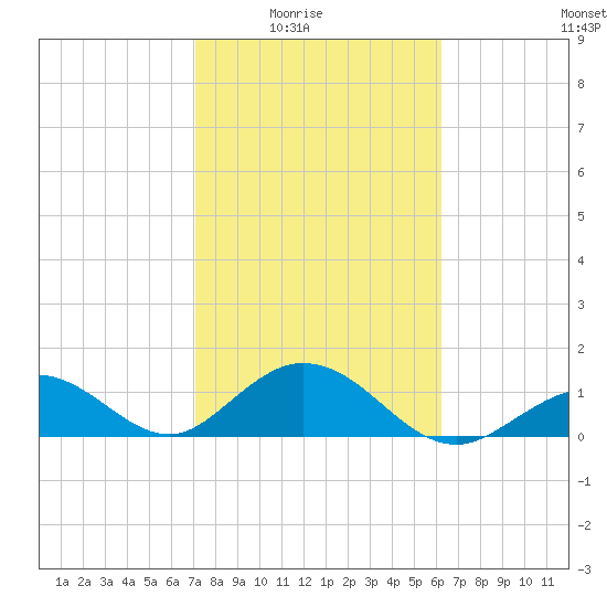 Key Lois tide chart for Monday, February 3, 2025