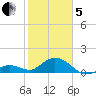 Key Lois tide chart for Wednesday, February 5, 2025
