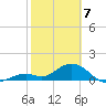Key Lois tide chart for Friday, February 7, 2025