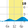 Key Lois tide chart for Monday, March 10, 2025
