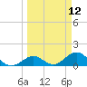 Key Lois tide chart for Wednesday, March 12, 2025
