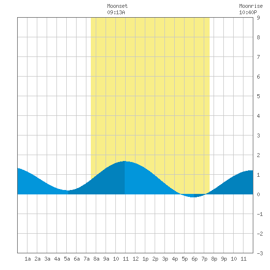 Key Lois tide chart for Monday, March 17, 2025