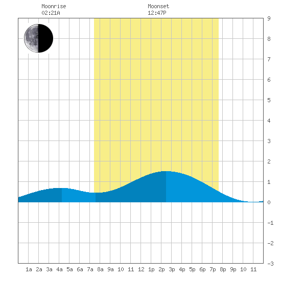 Key Lois tide chart for Saturday, March 22, 2025