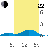 Key Lois tide chart for Saturday, March 22, 2025