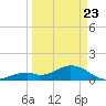 Key Lois tide chart for Sunday, March 23, 2025
