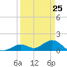 Key Lois tide chart for Tuesday, March 25, 2025
