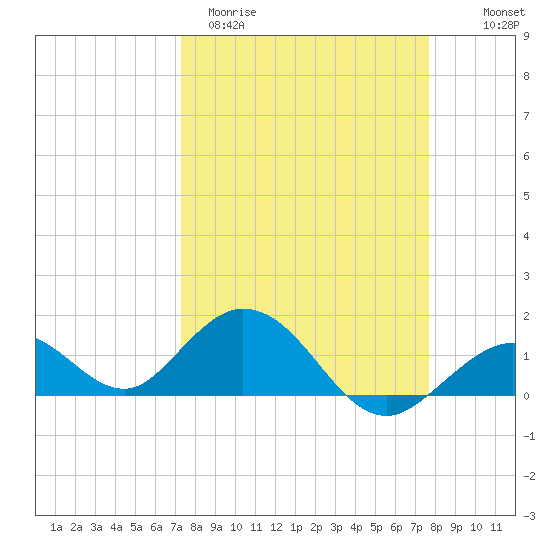 Key Lois tide chart for Monday, March 31, 2025