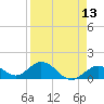 Key Lois tide chart for Sunday, April 13, 2025