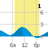 Key Lois tide chart for Tuesday, April 1, 2025