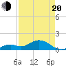 Key Lois tide chart for Sunday, April 20, 2025