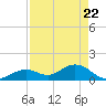 Key Lois tide chart for Tuesday, April 22, 2025