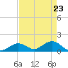 Key Lois tide chart for Wednesday, April 23, 2025