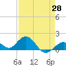 Key Lois tide chart for Monday, April 28, 2025