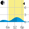 Key Lois tide chart for Friday, April 4, 2025