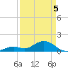 Key Lois tide chart for Saturday, April 5, 2025