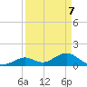 Key Lois tide chart for Monday, April 7, 2025