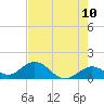 Key Lois tide chart for Saturday, May 10, 2025