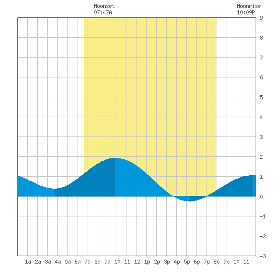 Key Lois tide chart for Wednesday, May 14, 2025