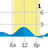 Key Lois tide chart for Thursday, May 1, 2025