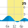 Key Lois tide chart for Sunday, May 25, 2025