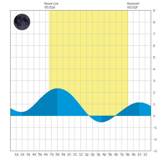 Key Lois tide chart for Monday, May 26, 2025