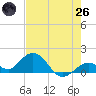 Key Lois tide chart for Monday, May 26, 2025