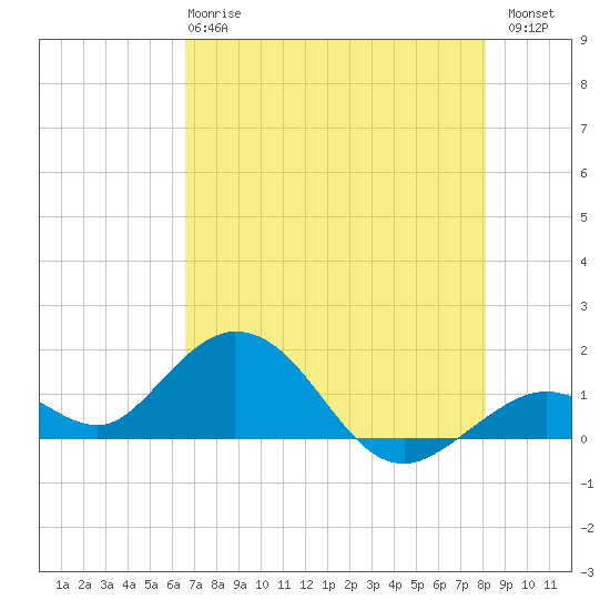 Key Lois tide chart for Tuesday, May 27, 2025