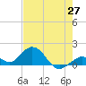 Key Lois tide chart for Tuesday, May 27, 2025
