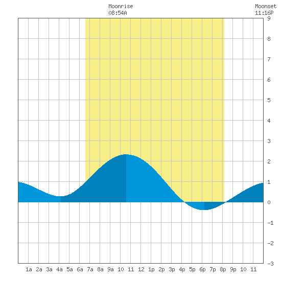 Key Lois tide chart for Thursday, May 29, 2025