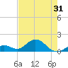 Key Lois tide chart for Saturday, May 31, 2025