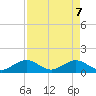 Key Lois tide chart for Wednesday, May 7, 2025