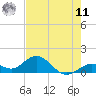 Key Lois tide chart for Wednesday, June 11, 2025