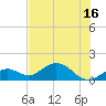 Key Lois tide chart for Monday, June 16, 2025