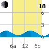 Key Lois tide chart for Wednesday, June 18, 2025