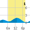 Key Lois tide chart for Sunday, June 1, 2025